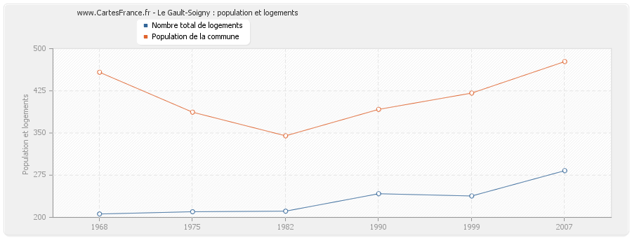 Le Gault-Soigny : population et logements